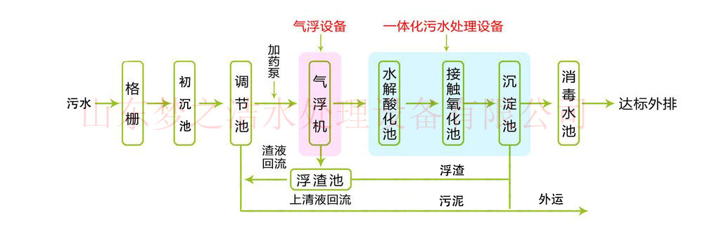 農村污水處理設備