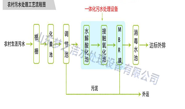 一體化農村污水處理設備工藝圖 