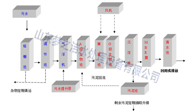 醫院污水處理設備工藝圖